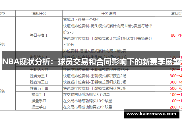 NBA现状分析：球员交易和合同影响下的新赛季展望